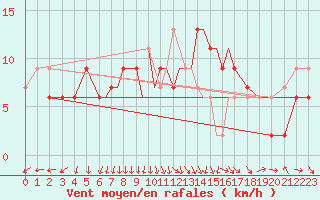 Courbe de la force du vent pour Coningsby Royal Air Force Base
