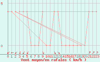 Courbe de la force du vent pour Halsua Kanala Purola
