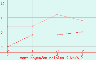 Courbe de la force du vent pour Seljelia