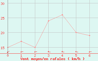 Courbe de la force du vent pour Tateyama