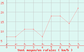 Courbe de la force du vent pour Kostelni Myslova