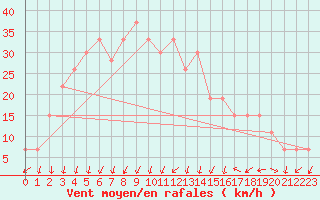 Courbe de la force du vent pour Turaif