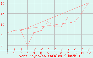 Courbe de la force du vent pour Knoxville, McGhee Tyson Airport