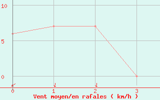 Courbe de la force du vent pour Knoxville, McGhee Tyson Airport