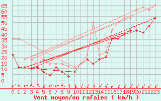 Courbe de la force du vent pour Cabo Vilan