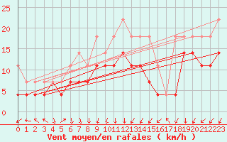 Courbe de la force du vent pour Lahr (All)