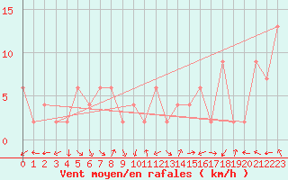 Courbe de la force du vent pour Aultbea