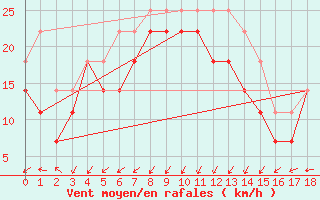 Courbe de la force du vent pour Kokkola Tankar