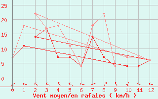 Courbe de la force du vent pour Sanikiluaq