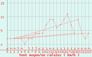 Courbe de la force du vent pour Molina de Aragn