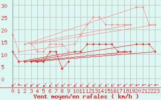 Courbe de la force du vent pour Ylivieska Airport