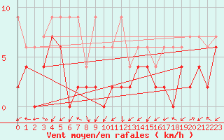 Courbe de la force du vent pour Ulrichen
