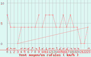 Courbe de la force du vent pour Groebming