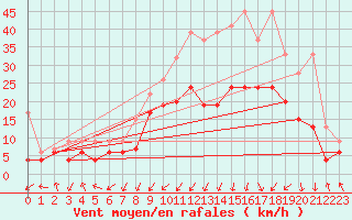 Courbe de la force du vent pour Davos (Sw)