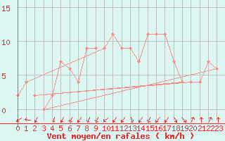 Courbe de la force du vent pour Sennybridge