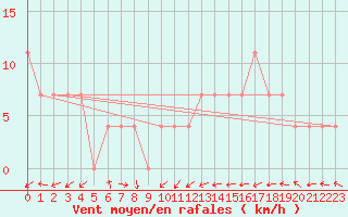 Courbe de la force du vent pour Sremska Mitrovica