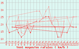 Courbe de la force du vent pour Ile Rouge