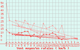 Courbe de la force du vent pour Egolzwil