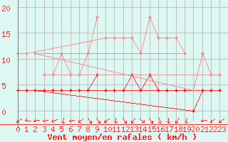 Courbe de la force du vent pour Kuhmo Kalliojoki