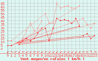 Courbe de la force du vent pour Jerez de Los Caballeros