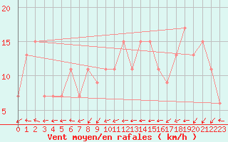 Courbe de la force du vent pour Gibraltar (UK)