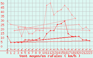 Courbe de la force du vent pour Padrn