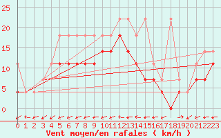 Courbe de la force du vent pour Gottfrieding
