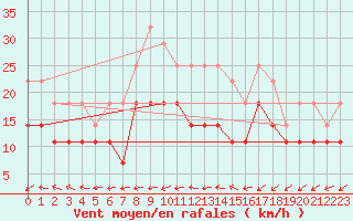 Courbe de la force du vent pour Poiana Stampei