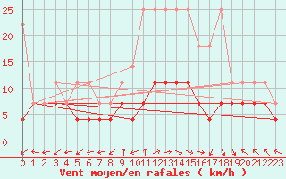 Courbe de la force du vent pour Oehringen