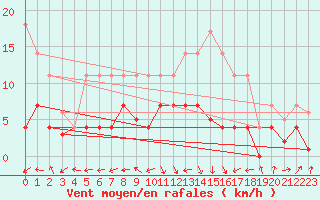 Courbe de la force du vent pour Don Benito