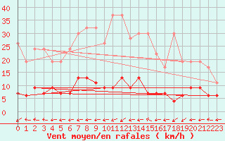 Courbe de la force du vent pour Mhleberg