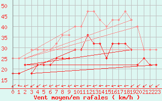 Courbe de la force du vent pour Vaderoarna