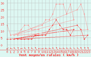 Courbe de la force du vent pour Offenbach Wetterpar