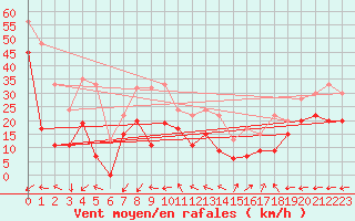 Courbe de la force du vent pour Warcop Range