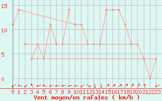 Courbe de la force du vent pour Casement Aerodrome