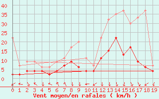 Courbe de la force du vent pour Grimsel Hospiz