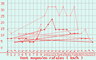 Courbe de la force du vent pour Oehringen