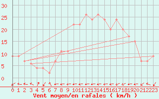 Courbe de la force du vent pour Santander (Esp)