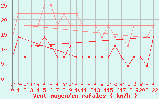 Courbe de la force du vent pour Karasjok