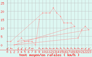 Courbe de la force du vent pour Bala