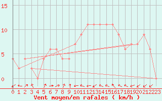 Courbe de la force du vent pour Murcia