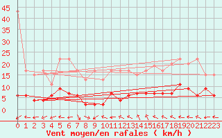 Courbe de la force du vent pour Ble - Binningen (Sw)