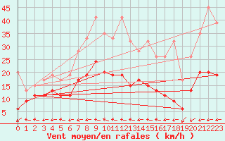 Courbe de la force du vent pour Chaumont (Sw)