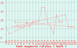 Courbe de la force du vent pour Finner
