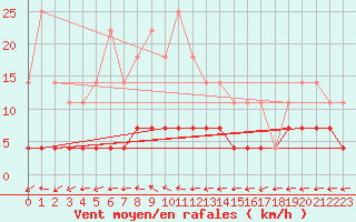 Courbe de la force du vent pour Skriveri