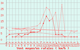Courbe de la force du vent pour Bivio