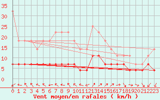 Courbe de la force du vent pour Goteborg