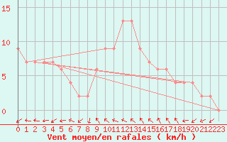 Courbe de la force du vent pour Brescia / Ghedi