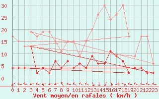 Courbe de la force du vent pour Bivio