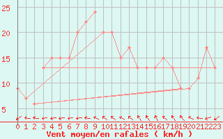 Courbe de la force du vent pour Brescia / Ghedi